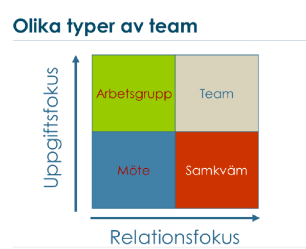 Olika typer av team