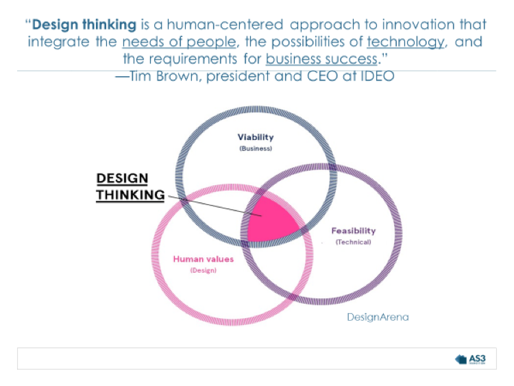 Design thinking