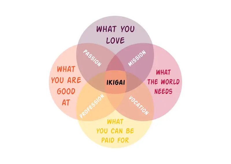 Ikigai utgör en samlingspunkt där de viktigaste sakerna i livet samverkar, i balans och harmoni med varandra.