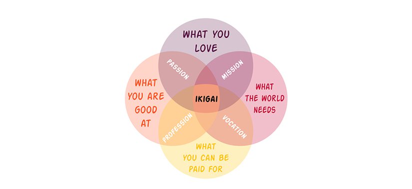 Ikigai utgör en samlingspunkt där de viktigaste sakerna i livet samverkar, i balans och harmoni med varandra.