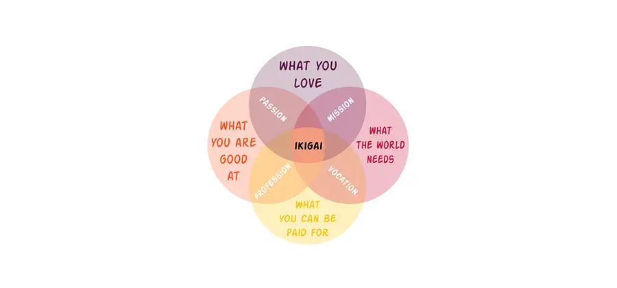 Ikigai utgör en samlingspunkt där de viktigaste sakerna i livet samverkar, i balans och harmoni med varandra.