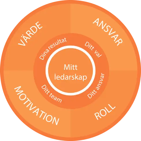 Modell för ledarskap