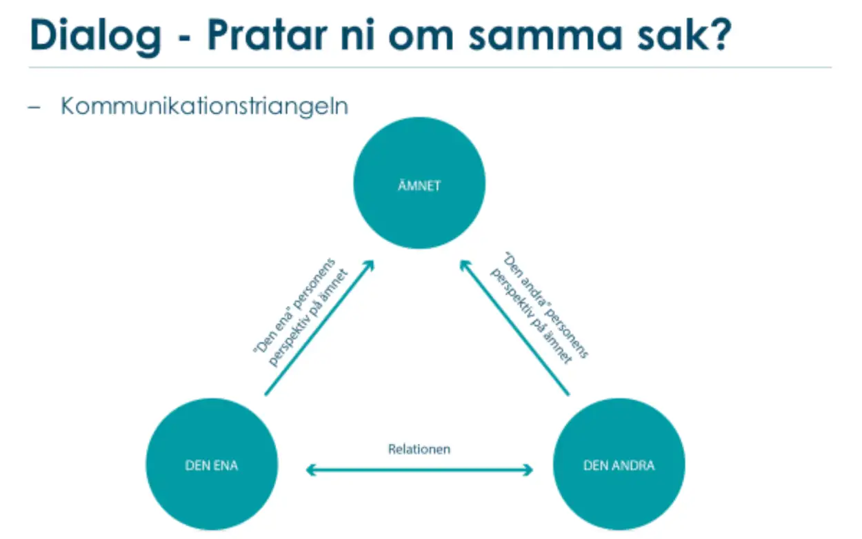 Dialog - Pratar ni om samma sak?