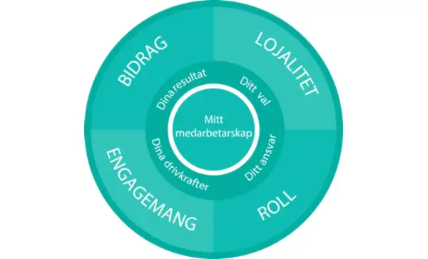 Verktyg för ett bättre medarbetarskap
