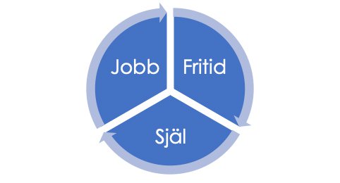 Jobb - Fritid - Själ