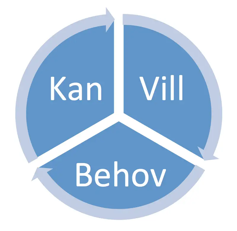 Kan - Vill - Behov