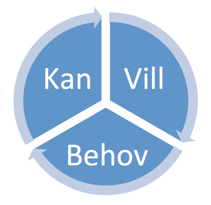 Kan - Vill - Behov