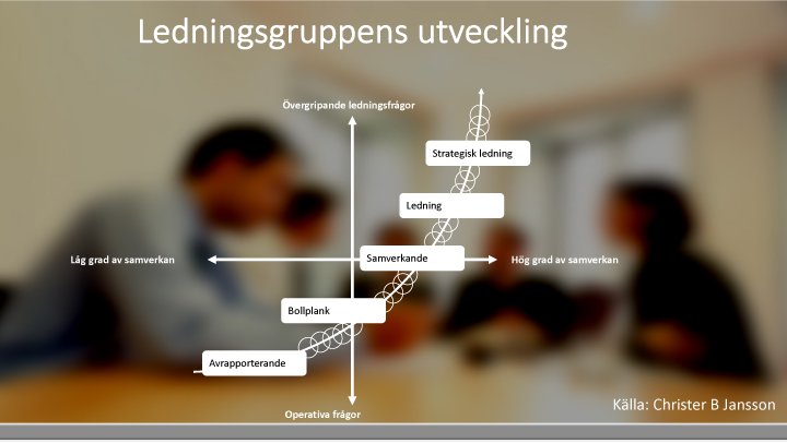 Ledningsgruppens utveckling