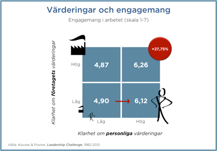 Värderingar och engagemang